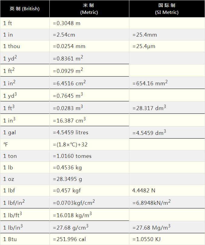 建(jian)議(yi)收藏:常(chang)用(yong)的(de)塑料單位(wei)換算錶(biao)