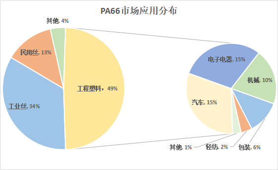 PA66材(cai)料(liao)的(de)應(yīng)(ying)用(yong)分佈(bu)與(yu)領(lǐng)(ling)域(yu)細(xì)分(fen)